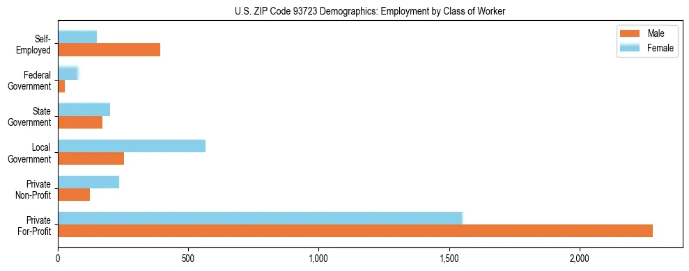 Horizontal bar chart showing employment distribution by class of worker and gender in US ZIP Code 93723, based on 2023 ACS data.