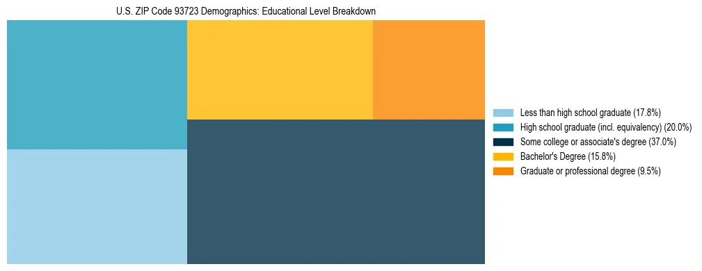 Treemap chart illustrating the educational attainment breakdown for population 25 years and over in US ZIP Code 93723.