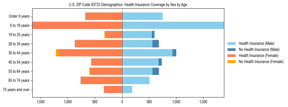Pyramid chart showing health insurance coverage by age and sex in US ZIP Code 93723.