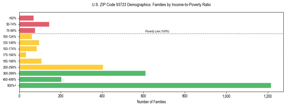 Horizontal bar chart showing family distribution by income-to-poverty ratio in US ZIP Code 93723, based on 2023 ACS data.