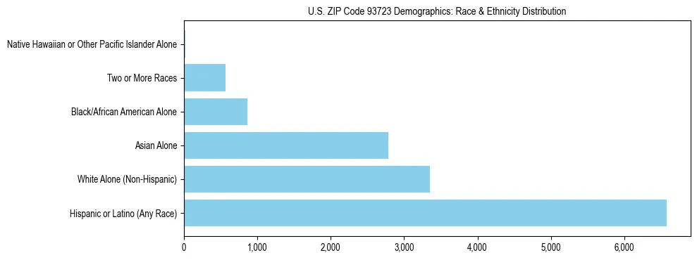 Race and Ethnicity Distribution Chart for US ZIP Code 93723
