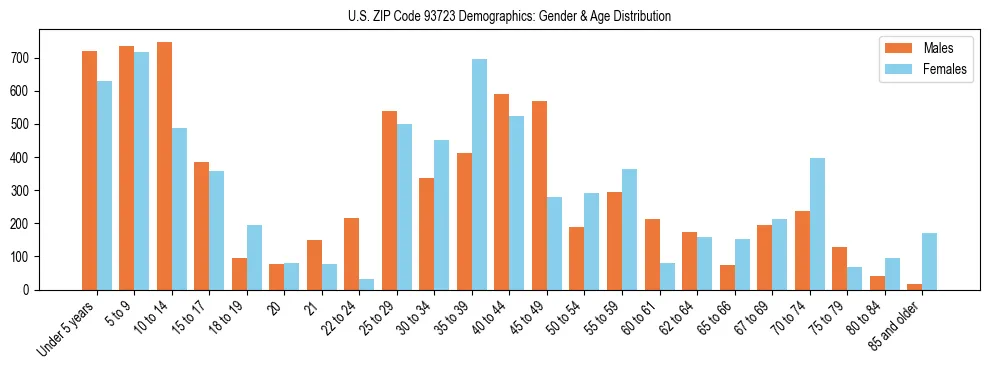Bar chart showing the population distribution of US ZIP Code 93723 by age group and gender, based on 2023 ACS data.