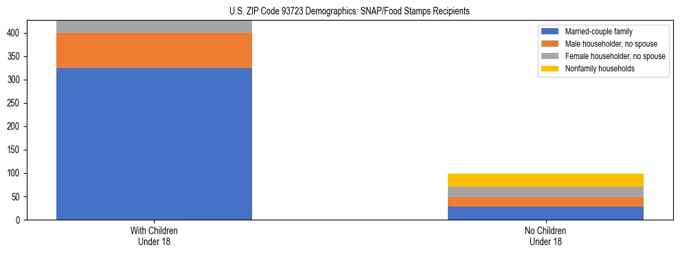 Stacked bar chart showing SNAP/Food Stamps recipient household composition by presence of children under 18 in US ZIP Code 93723, based on 2023 ACS data.