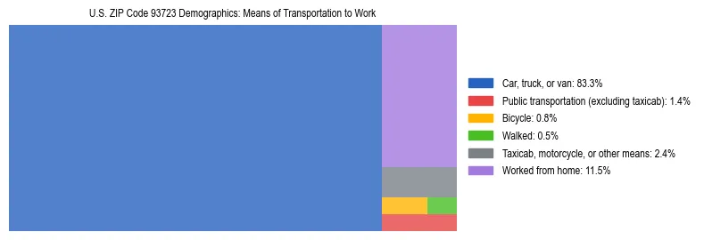 Treemap showing means of transportation to work distribution in US ZIP Code 93723.