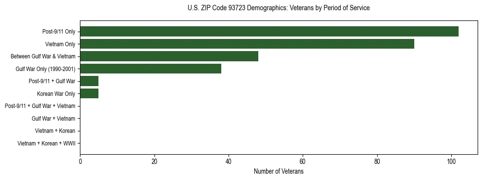 Horizontal bar chart showing veteran distribution by period of military service in US ZIP Code 93723, based on 2023 ACS data.
