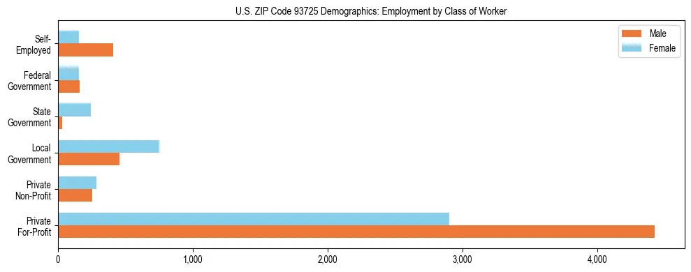 Horizontal bar chart showing employment distribution by class of worker and gender in US ZIP Code 93725, based on 2023 ACS data.