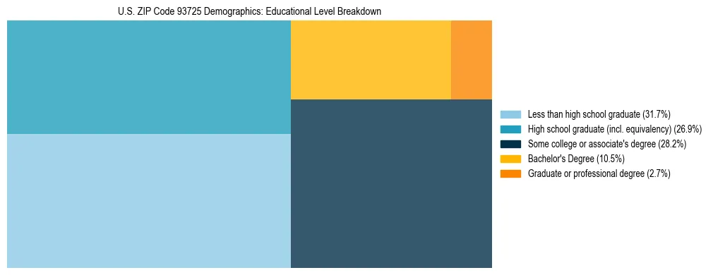 Treemap chart illustrating the educational attainment breakdown for population 25 years and over in US ZIP Code 93725.