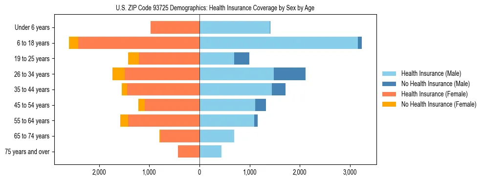Pyramid chart showing health insurance coverage by age and sex in US ZIP Code 93725.