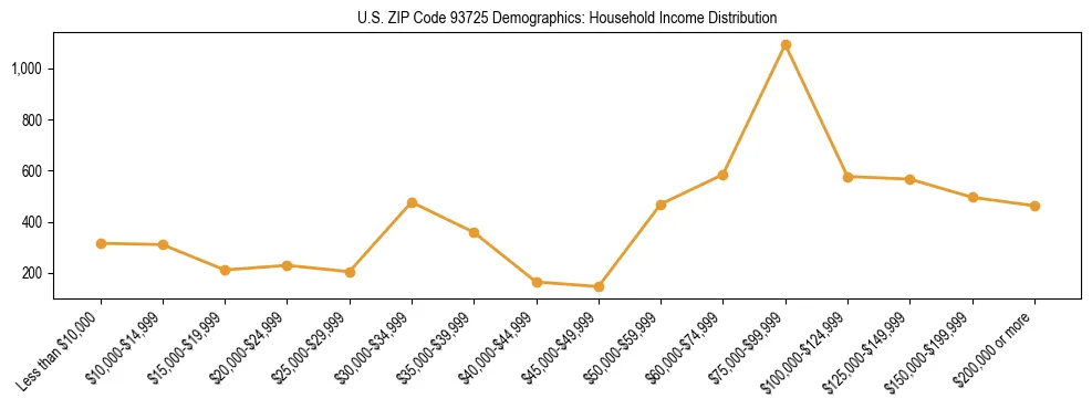 Horizontal bar chart showing household income distribution in US ZIP Code 93725.