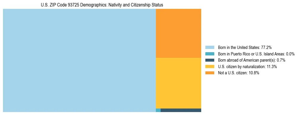 Treemap showing the population distribution by nativity and citizenship status in US ZIP Code 93725 based on U.S. Census data.