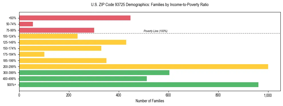 Horizontal bar chart showing family distribution by income-to-poverty ratio in US ZIP Code 93725, based on 2023 ACS data.