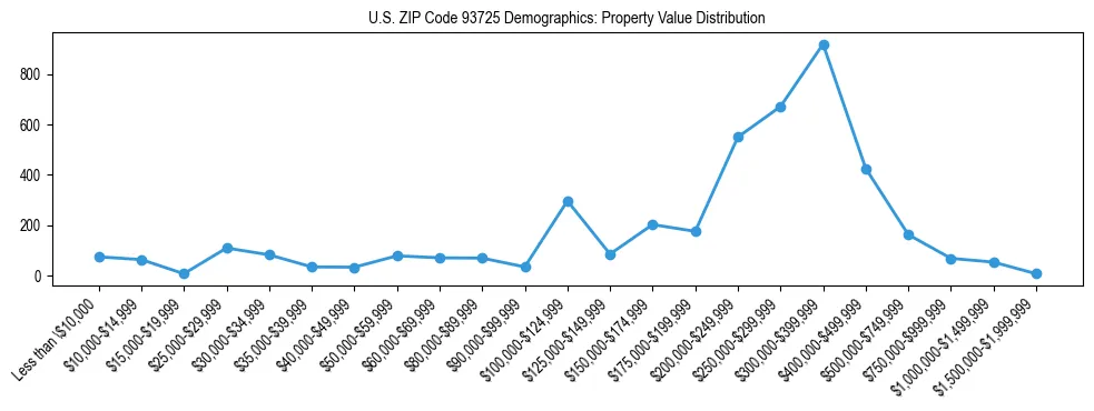 Line chart showing the distribution of property values for owner-occupied housing units in US ZIP Code 93725.