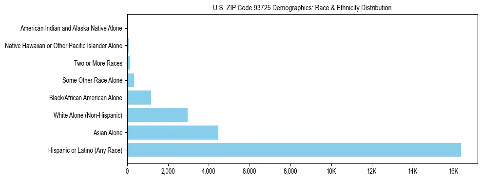 Race and Ethnicity Distribution Chart for US ZIP Code 93725