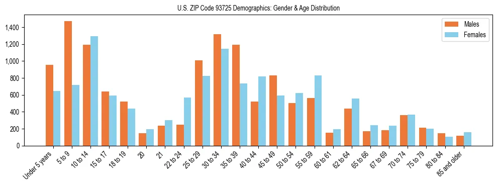 Bar chart showing the population distribution of US ZIP Code 93725 by age group and gender, based on 2023 ACS data.