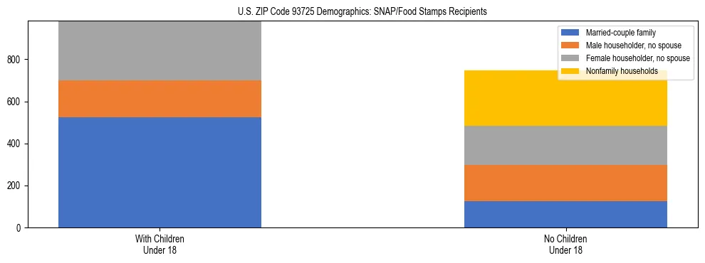 Stacked bar chart showing SNAP/Food Stamps recipient household composition by presence of children under 18 in US ZIP Code 93725, based on 2023 ACS data.