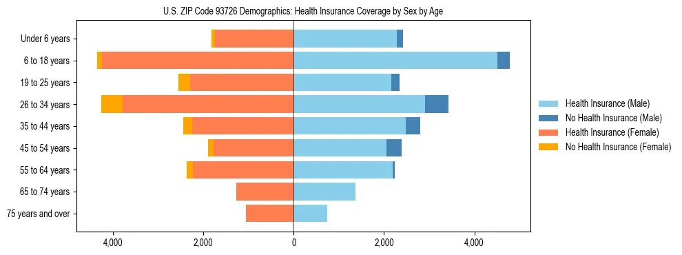 Pyramid chart showing health insurance coverage by age and sex in US ZIP Code 93726.