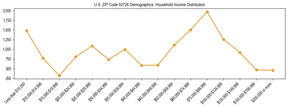 Horizontal bar chart showing household income distribution in US ZIP Code 93726.