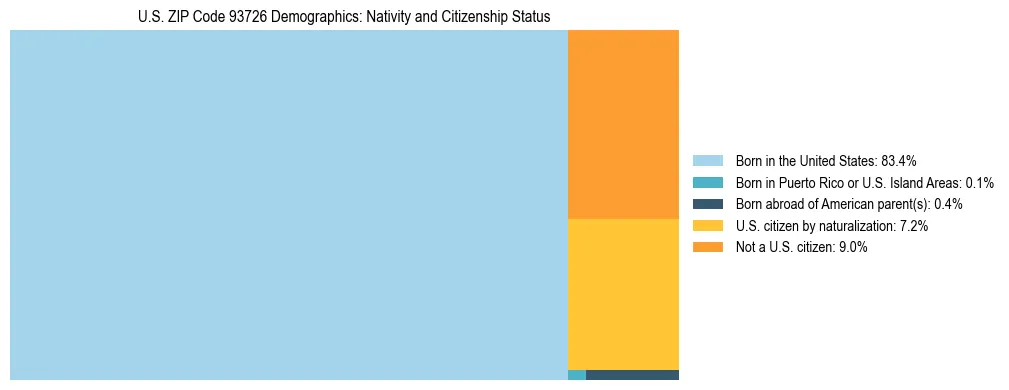 Treemap showing the population distribution by nativity and citizenship status in US ZIP Code 93726 based on U.S. Census data.