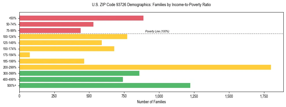 Horizontal bar chart showing family distribution by income-to-poverty ratio in US ZIP Code 93726, based on 2023 ACS data.