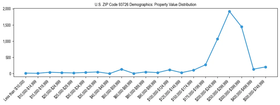 Line chart showing the distribution of property values for owner-occupied housing units in US ZIP Code 93726.