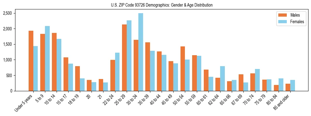 Bar chart showing the population distribution of US ZIP Code 93726 by age group and gender, based on 2023 ACS data.