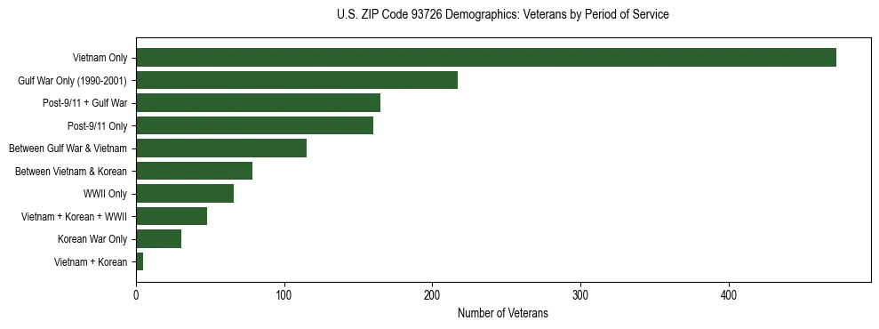 Horizontal bar chart showing veteran distribution by period of military service in US ZIP Code 93726, based on 2023 ACS data.
