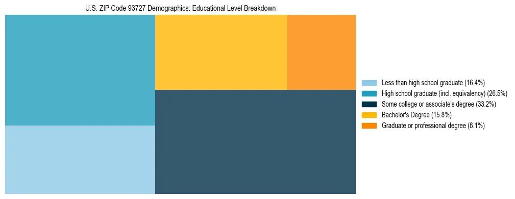 Treemap chart illustrating the educational attainment breakdown for population 25 years and over in US ZIP Code 93727.