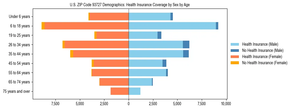 Pyramid chart showing health insurance coverage by age and sex in US ZIP Code 93727.