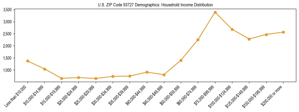 Horizontal bar chart showing household income distribution in US ZIP Code 93727.