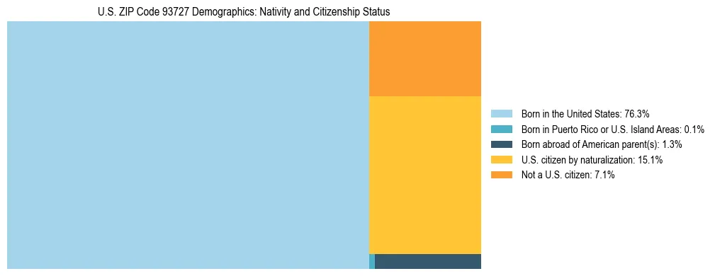 Treemap showing the population distribution by nativity and citizenship status in US ZIP Code 93727 based on U.S. Census data.