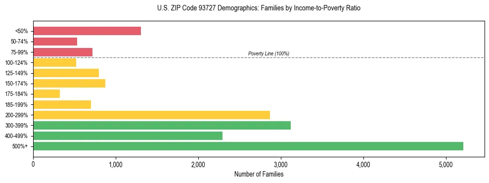 Horizontal bar chart showing family distribution by income-to-poverty ratio in US ZIP Code 93727, based on 2023 ACS data.