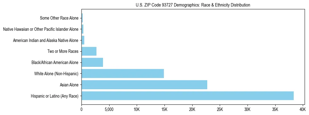 Race and Ethnicity Distribution Chart for US ZIP Code 93727