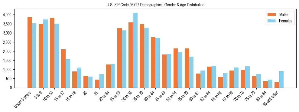 Bar chart showing the population distribution of US ZIP Code 93727 by age group and gender, based on 2023 ACS data.