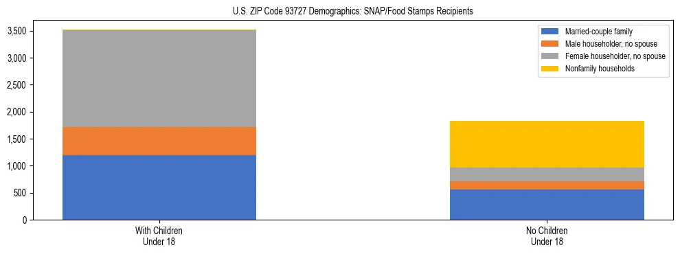 Stacked bar chart showing SNAP/Food Stamps recipient household composition by presence of children under 18 in US ZIP Code 93727, based on 2023 ACS data.