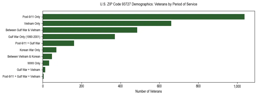 Horizontal bar chart showing veteran distribution by period of military service in US ZIP Code 93727, based on 2023 ACS data.