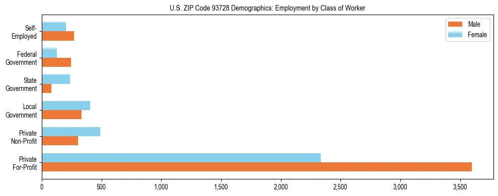 Horizontal bar chart showing employment distribution by class of worker and gender in US ZIP Code 93728, based on 2023 ACS data.
