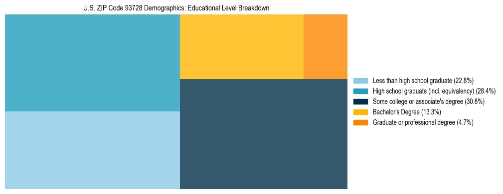 Treemap chart illustrating the educational attainment breakdown for population 25 years and over in US ZIP Code 93728.