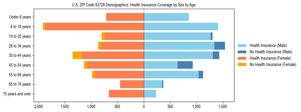 Pyramid chart showing health insurance coverage by age and sex in US ZIP Code 93728.