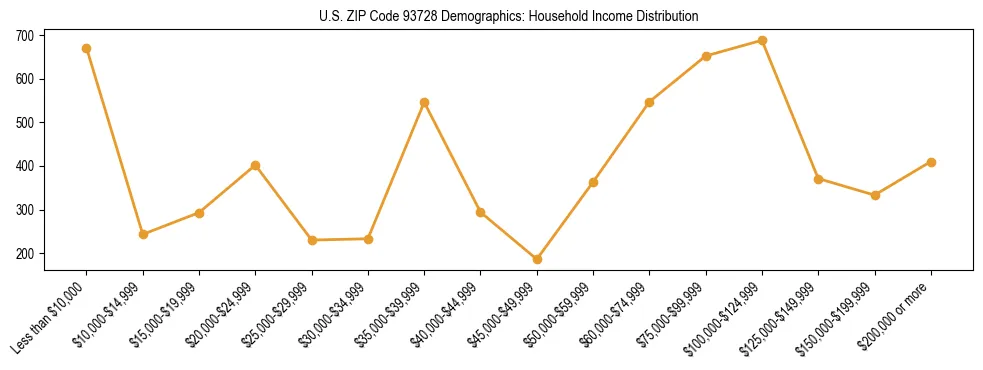 Horizontal bar chart showing household income distribution in US ZIP Code 93728.