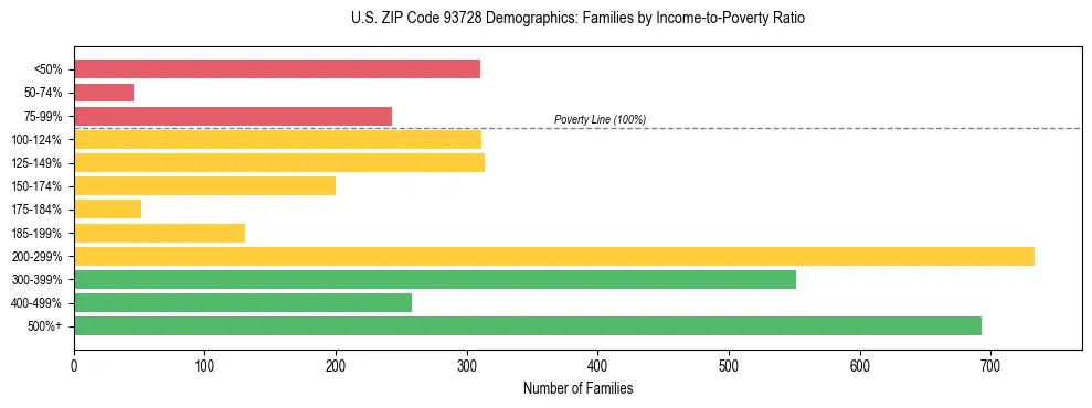 Horizontal bar chart showing family distribution by income-to-poverty ratio in US ZIP Code 93728, based on 2023 ACS data.