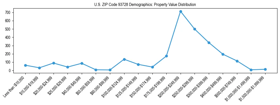 Line chart showing the distribution of property values for owner-occupied housing units in US ZIP Code 93728.