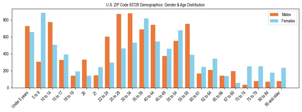 Bar chart showing the population distribution of US ZIP Code 93728 by age group and gender, based on 2023 ACS data.
