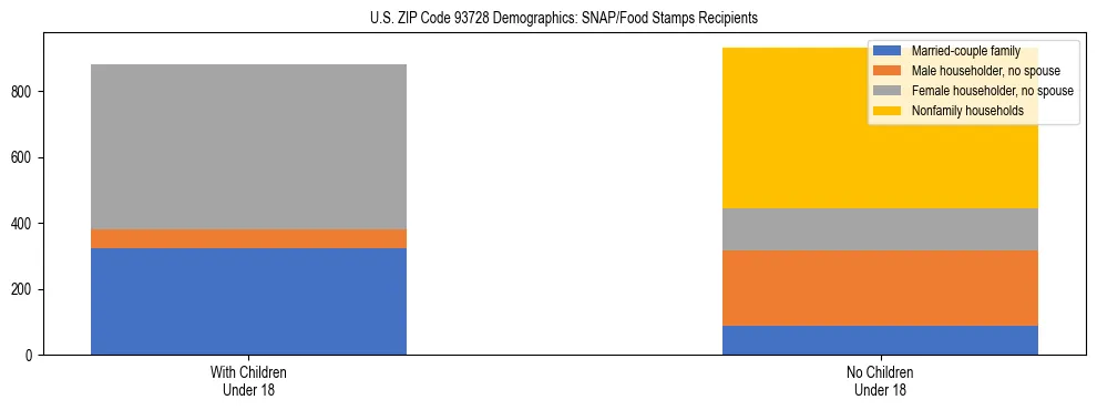 Stacked bar chart showing SNAP/Food Stamps recipient household composition by presence of children under 18 in US ZIP Code 93728, based on 2023 ACS data.