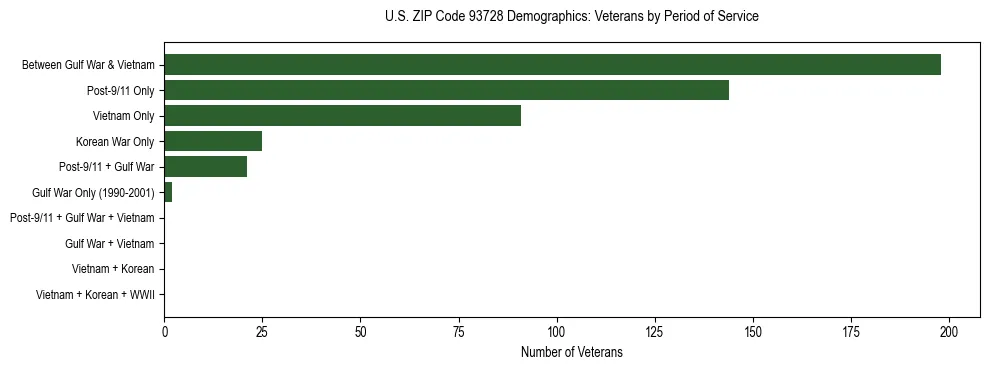 Horizontal bar chart showing veteran distribution by period of military service in US ZIP Code 93728, based on 2023 ACS data.
