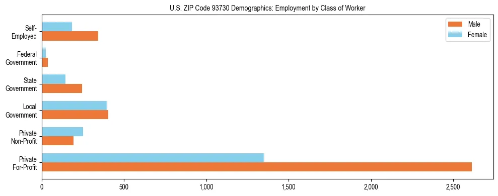 Horizontal bar chart showing employment distribution by class of worker and gender in US ZIP Code 93730, based on 2023 ACS data.