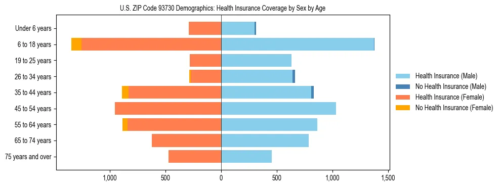 Pyramid chart showing health insurance coverage by age and sex in US ZIP Code 93730.