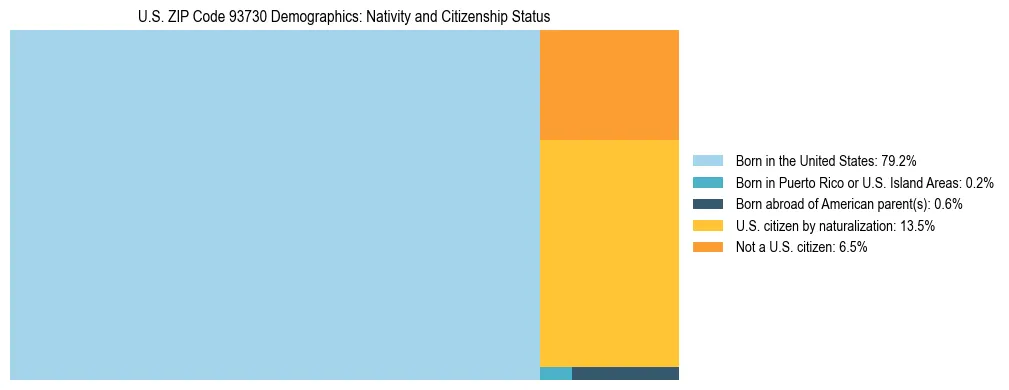 Treemap showing the population distribution by nativity and citizenship status in US ZIP Code 93730 based on U.S. Census data.