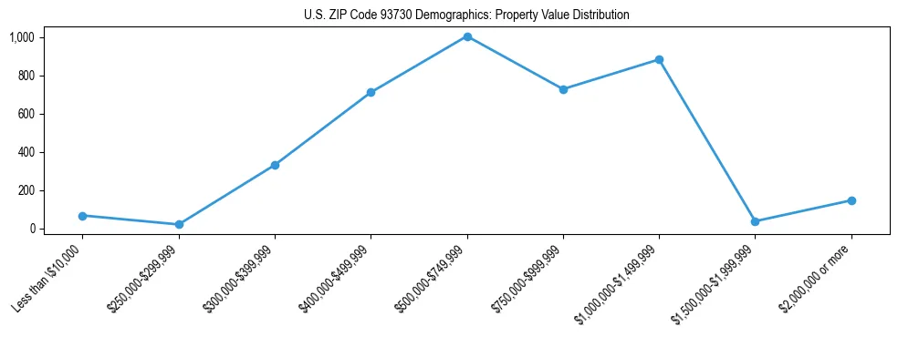 Line chart showing the distribution of property values for owner-occupied housing units in US ZIP Code 93730.