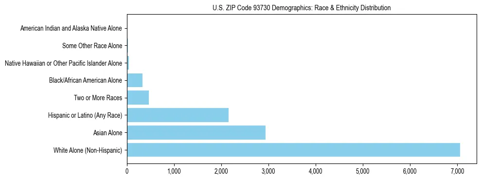 Race and Ethnicity Distribution Chart for US ZIP Code 93730