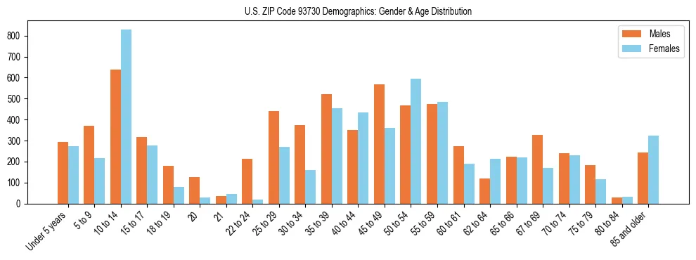Bar chart showing the population distribution of US ZIP Code 93730 by age group and gender, based on 2023 ACS data.